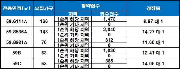 하남 호반베르디움 7일 청약 결과. 자료=금융결제원 아파트투유.
