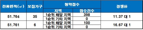송파 건원여미지 7일 청약 결과. 자료=금융결제원 아파트투유.