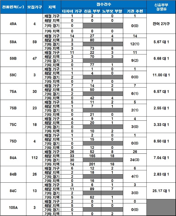 탑석센트럴자이 특별공급 결과. 자료=금융결제원 아파트투유.