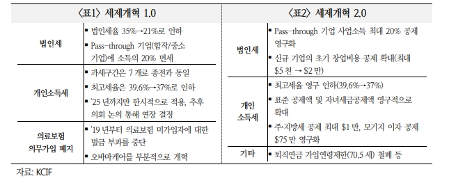 美중간선거 후 기존정책 유지되고 새로운 정책추진 어려워질 듯..당분간 시장변동성 확대 - 국금센터