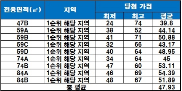 주안역 센트레빌 중소형 평형 청약 당첨 가점 현황. 자료=금융결제원 아파트투유.
