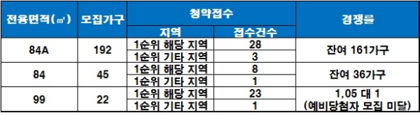 거제 장평 꿈에그린 7일 청약 결과. 자료=금융결제원 아파트투유.