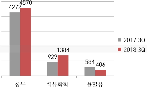 GS칼텍스 2018년 3분기 사업부문별 영업이익. 자료=금융감독원.