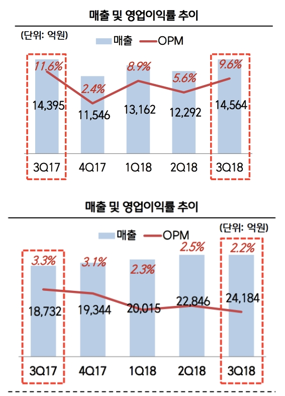(위) CJ제일제당 식품사업부문 3분기 매출 및 영업이익 추이, (아래) CJ대한통운 3분기 매출 및 영업이익 추이. /자료=CJ제일제당 IR