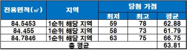 월배 삼정그린코아 포레스트 청약 당첨 가점 현황. 자료=금융결제원 아파트투유.