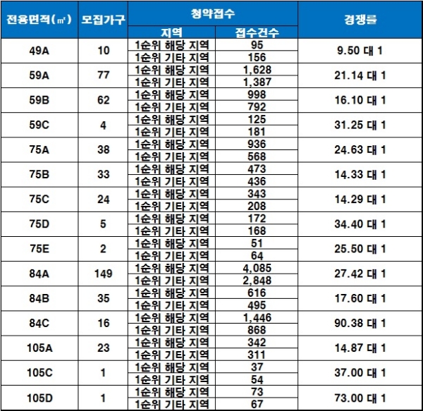 탑석센트럴자이 8일 청약 결과. 자료=금융결제원 아파트투유.