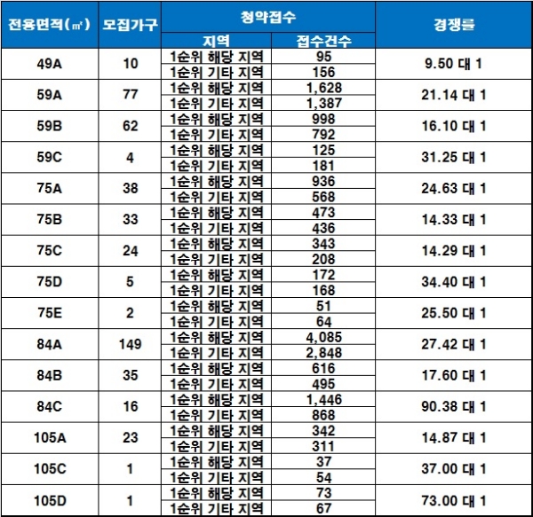 탑석센트럴자이 8일 청약 결과. 자료=금융결제원 아파트투유.