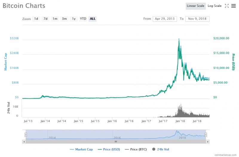 출처=코인마켓캡, 11월9일 비트코인 가격 추이