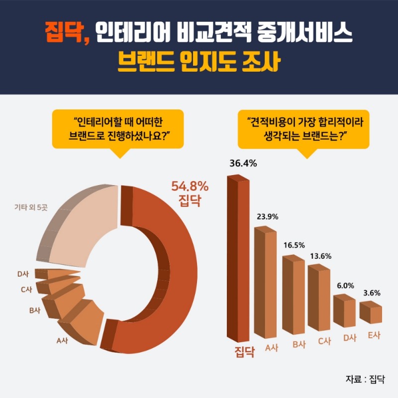 집닥, 인테리어 비교견적 O2O브랜드 인지도 조사 결과 발표