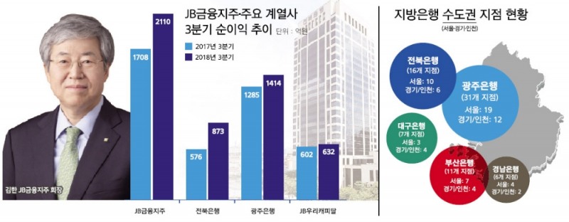 김한 JB 회장, 수도권 전략 통했다