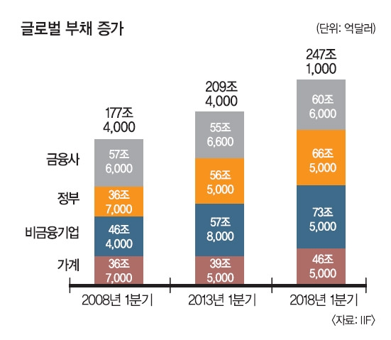 10년 경제 위기설 다시 수면 위…커지는 경기침체 공포