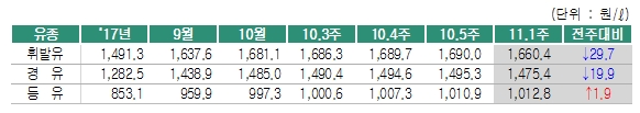 출처=오피넷.