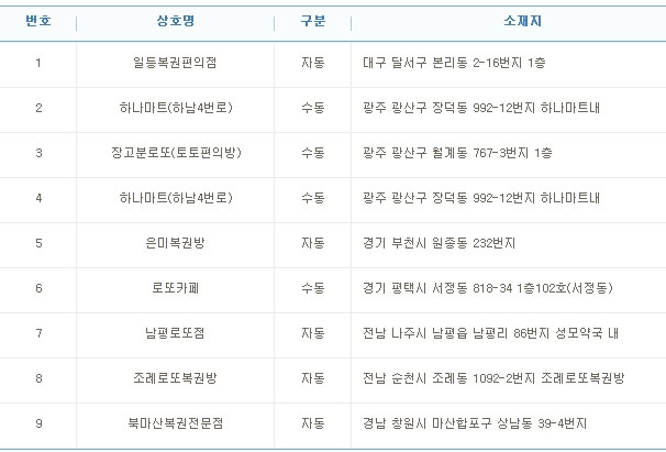 로또 832회 1등 9명, 수동으로 2명이 당첨된 판매점은?