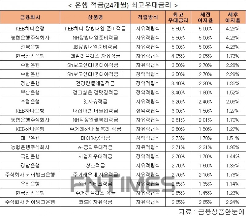 △24개월 간 월 10만원 납입 시