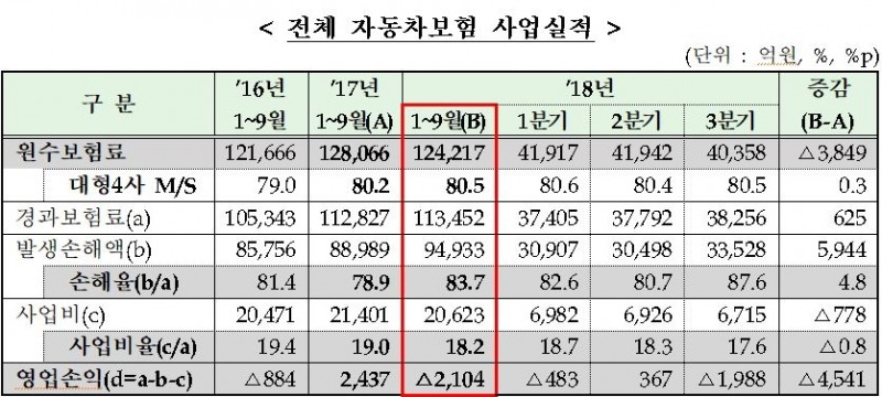 △3분기 자동차보험 사업 실적 / 자료=금융감독원