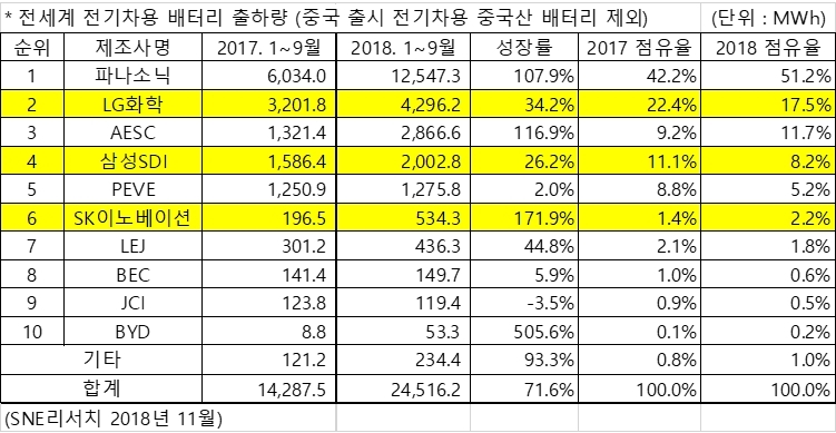출처=SNE리서치.