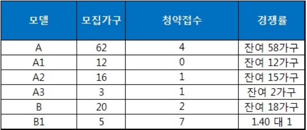 목동 엠스타 도시형생활주택 12일 청약 결과. 자료=금융결제원 아파트투유.
