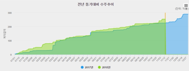 건설사 해외수주 현황. 자료=해외건설협회.