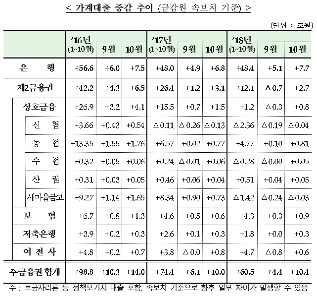 전 금융권 가계대출 증감 / 자료= 금융위원회, 금융감독원