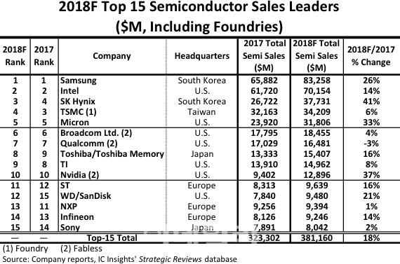 △2018년 글로벌 반도체 매출 톱15 순위 / 자료=IC인사이츠