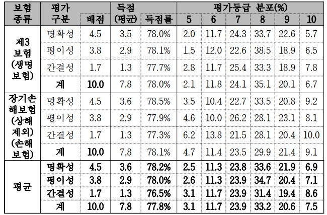 △제16차 약관이해도평가 결과 / 자료=보험개발원
