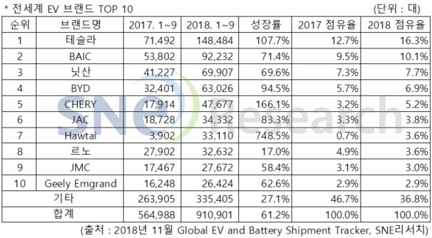 출처=SNE리서치.