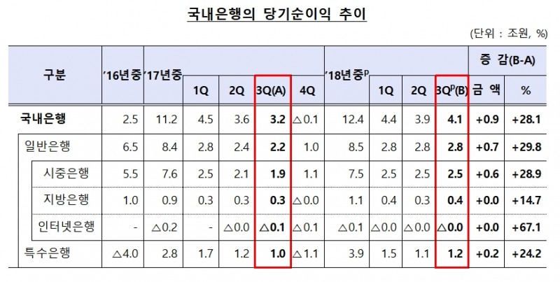 국내은행의 당기순이익 추이 / 자료= 금융감독원