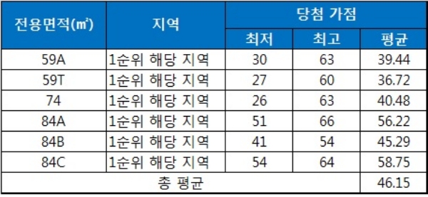 괴정 한신 더휴 중소형 평형 청약 당첨 가점 현황. 자료=금융결제원 아파트투유.
