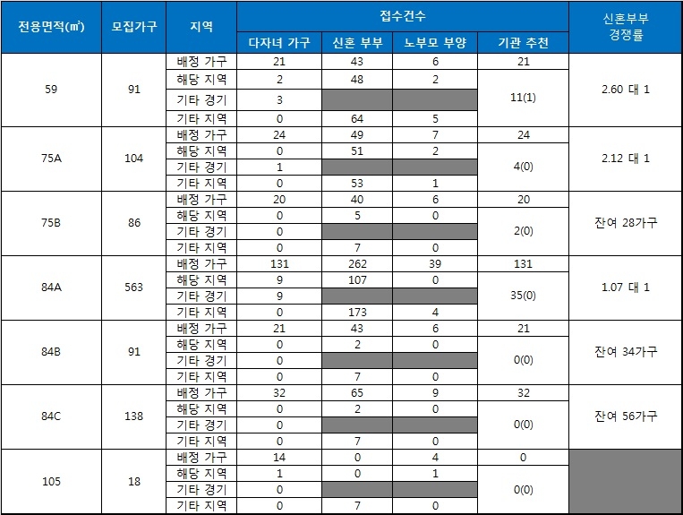 병점역 아이파크 캐슬 특별공급 결과. 자료=금융결제원 아파트투유.