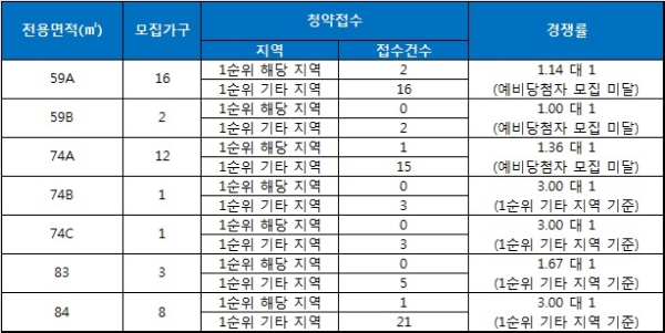 평택 더샵 센트럴파크 1BL(추가) 14일 청약 결과. 자료=금융결제원 아파트투유.