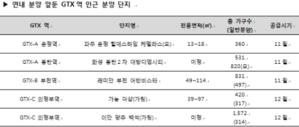 GTX-A 착공 임박…인근 지역 신규 단지는 어디?