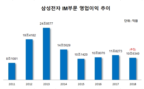 삼성전자 폴더블폰, 자충수인가 도약의 발판인가