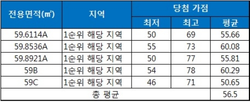 하남 호반베르디움 청약 당첨 가점 현황. 자료=금융결제원 아파트투유.