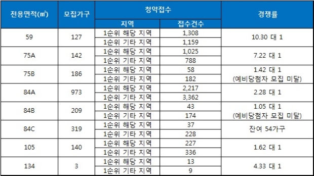 병점역 아이파크 캐슬 15일 청약 결과. 자료=금융결제원 아파트투유.