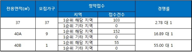 독산 오르페움타워 15일 청약 결과. 자료=금융결제원 아파트투유.