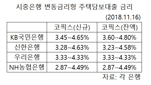 은행 변동형 주담대 금리 16일부터 일제히 상승