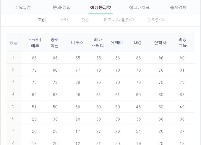 사진:수능 등급컷(네이버 캡처)