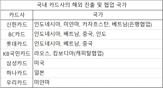 코너 몰린 카드사, 동남아 시장 선점 경쟁 본격화