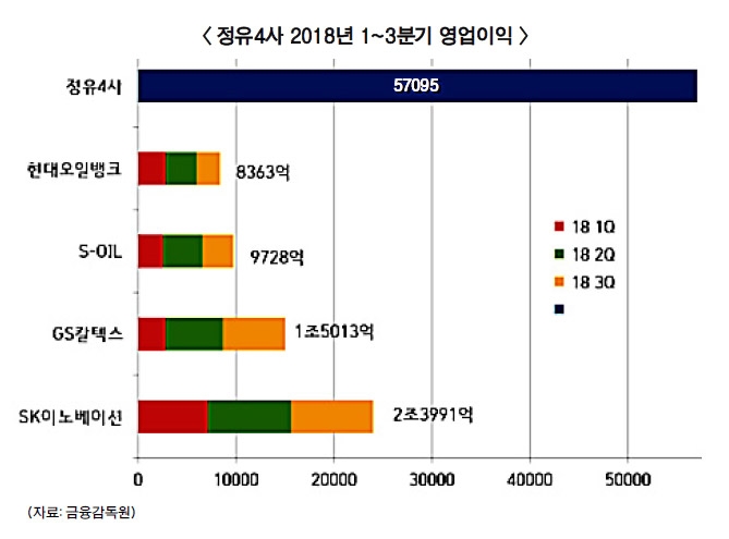 GS칼텍스·현대오일뱅크 실적 증가 돋보여