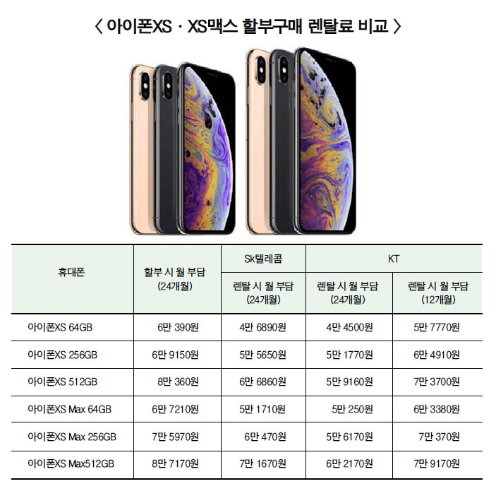 갤노트9·아이폰XS·V40씽큐, 할부보다 ‘렌탈’이 저렴