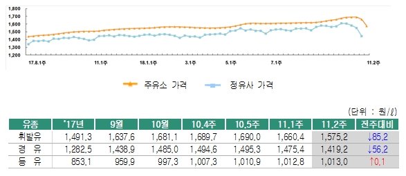 출처=오피넷.