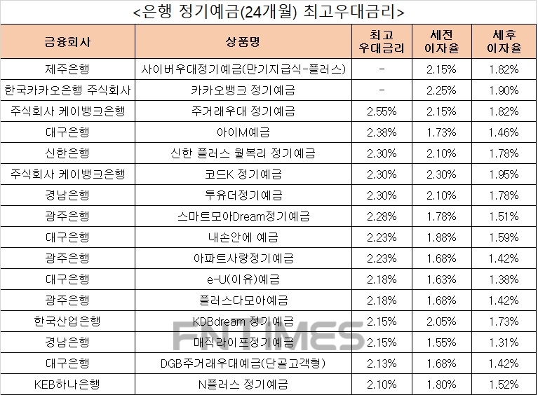 자료 : 금융상품한눈에 24개월 1000만원 예치 시