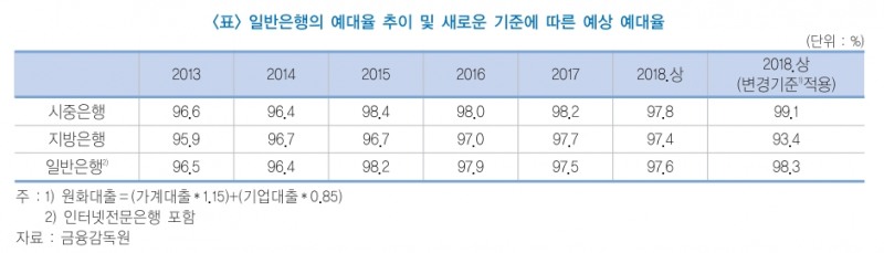 자료= 금융연구원 '가계대출 규제강화에 따른 은행 수익성 확보 전략' (이병윤 선임연구위원)