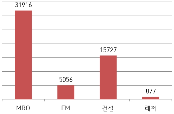 서브원 2018년 1~3분기 사업별 매출. 출처=금융감독원.