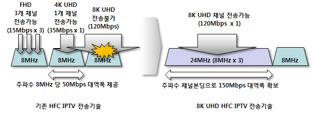 △8K UHD IPTV 전송기술 개념도/그림=SK 브로드밴드