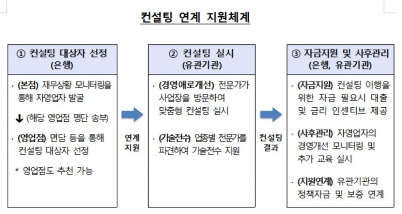 금감원, 자영업자 경영컨설팅 연계 지원체계 구축