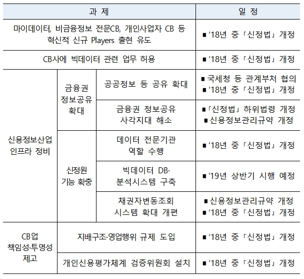 데이터경제 활성화 추진 계획 일정 / 자료= 금융위원회(2018.11.21)