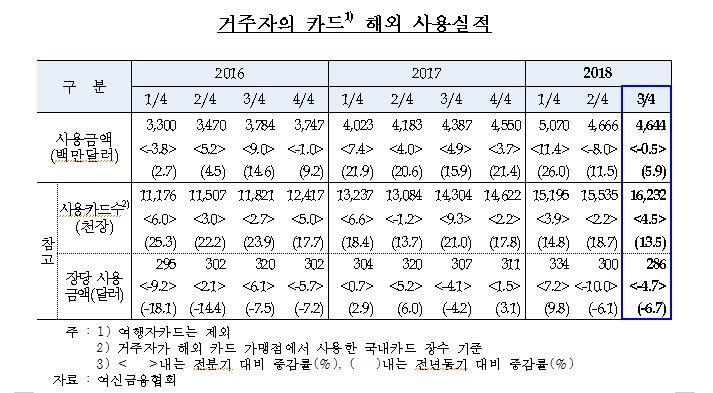 3분기 해외에서 쓴 카드 사용금액은 46.4억달러..전분기보다 0.5% 감소 - 한은