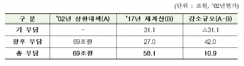 재정과 금융권 공적자금 상환분담 규모 추정 / 자료= 금융위원회(2018.11.21)