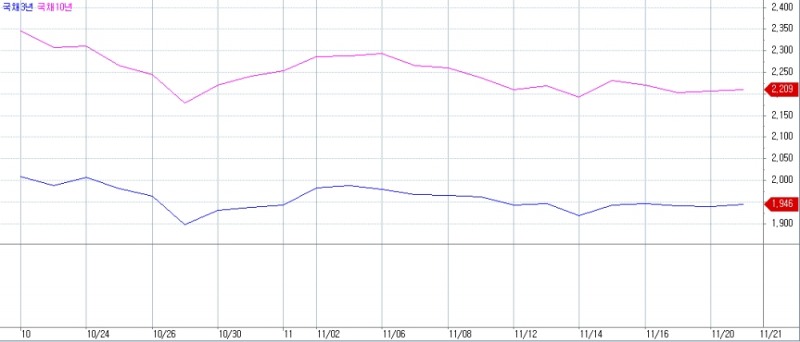 자료=코스콤 CHECK, 최근 변동성 줄어든 금리 흐름